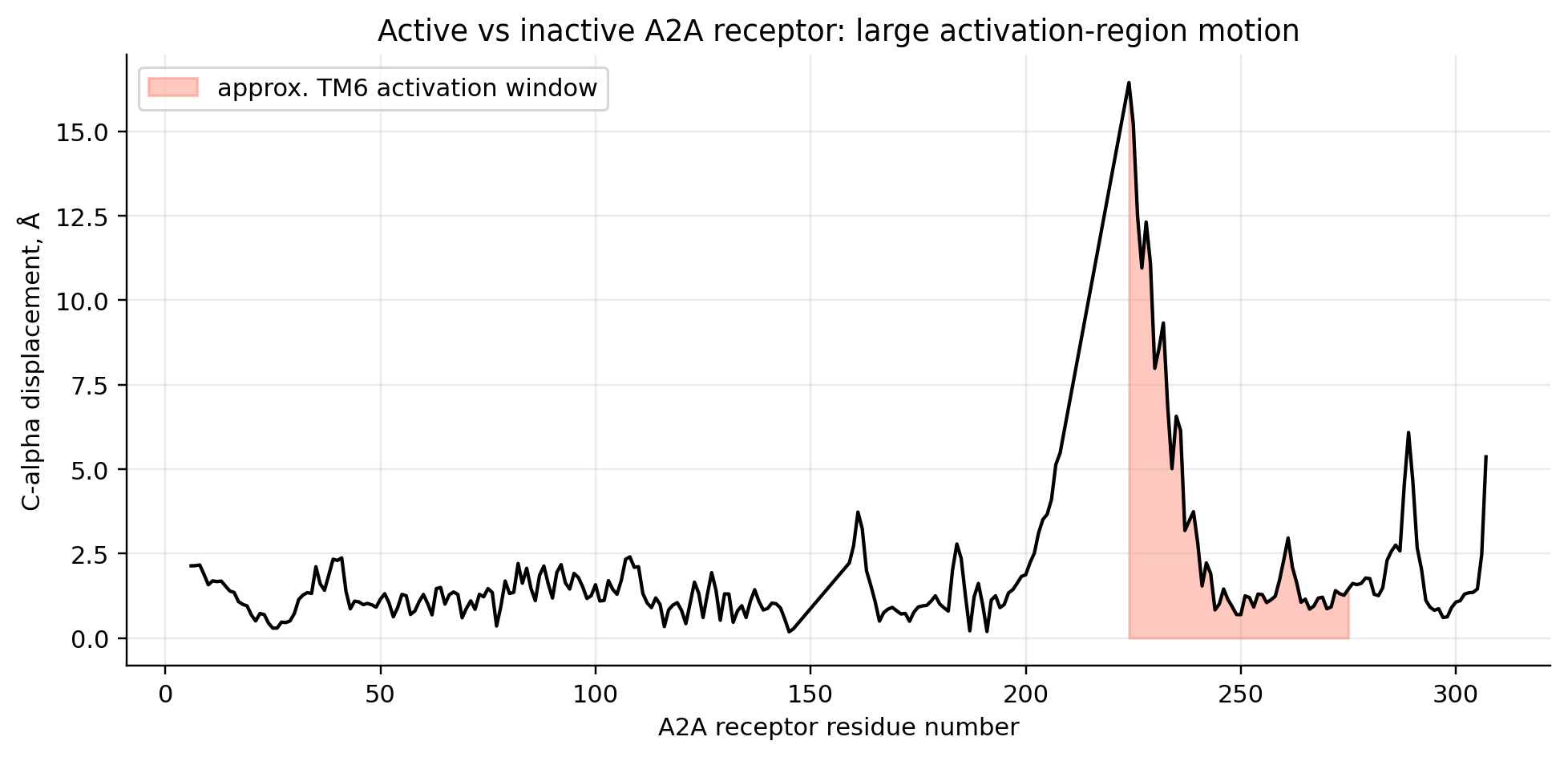 Active and inactive A2A receptor structure displacement comparison