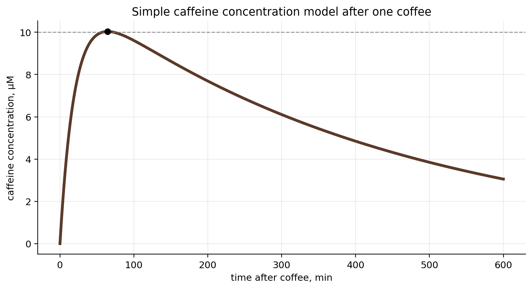 Cup to concentration