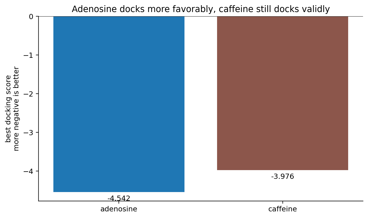 Docking score comparison