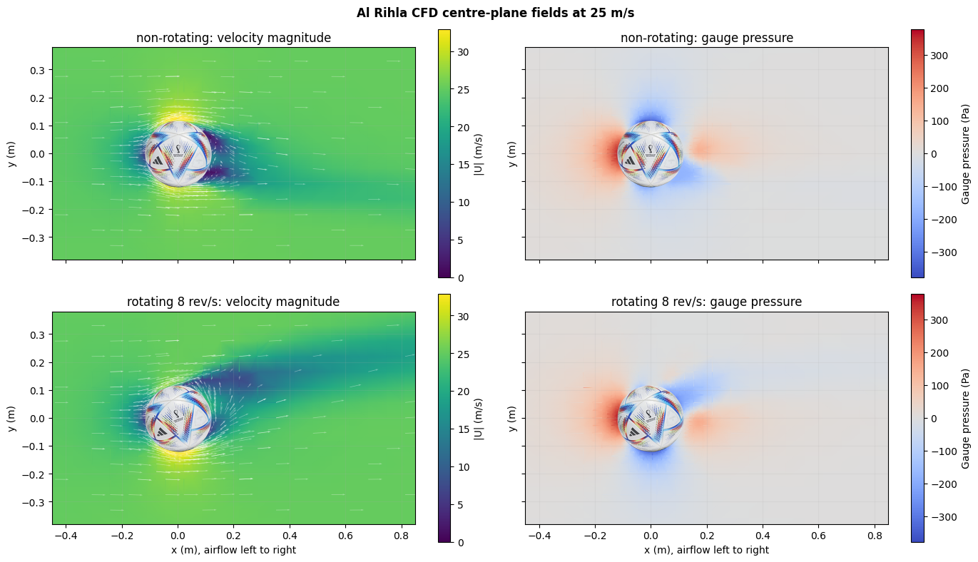 Vicena Compute airflow velocity and pressure fields around an Al Rihla football