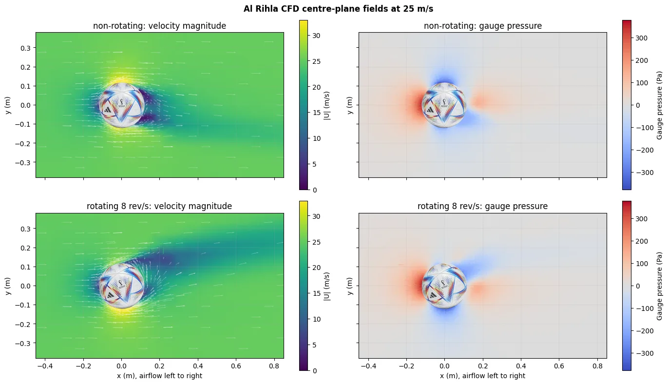 Pressure and velocity fields around an Al Rihla football from an executed CFD workflow