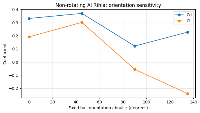 Drag and lateral coefficient sensitivity at four fixed football orientations
