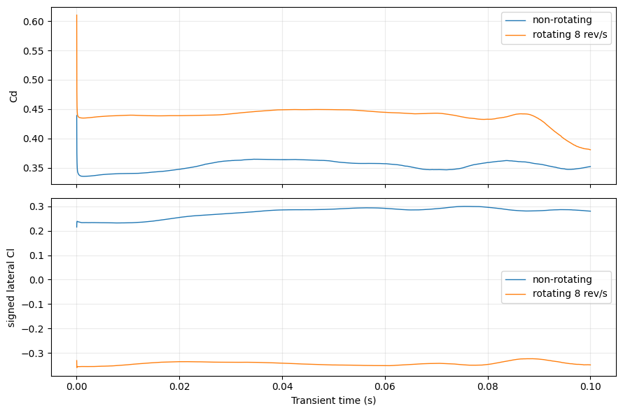 Time histories of drag and lateral coefficients for non-rotating and rotating football CFD pilots