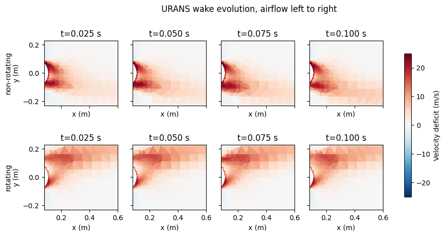 Transient URANS velocity-deficit snapshots behind stationary and rotating football geometry