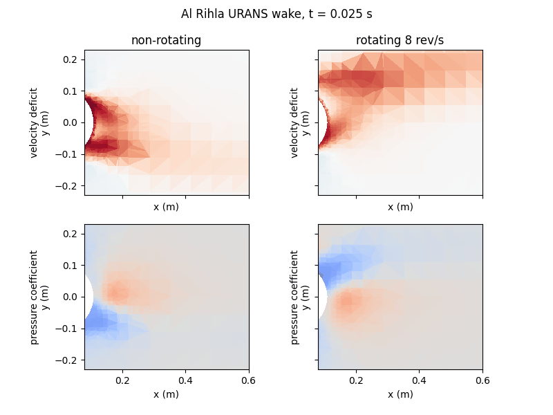 Animated comparison of non-rotating and rotating football wake velocity and pressure