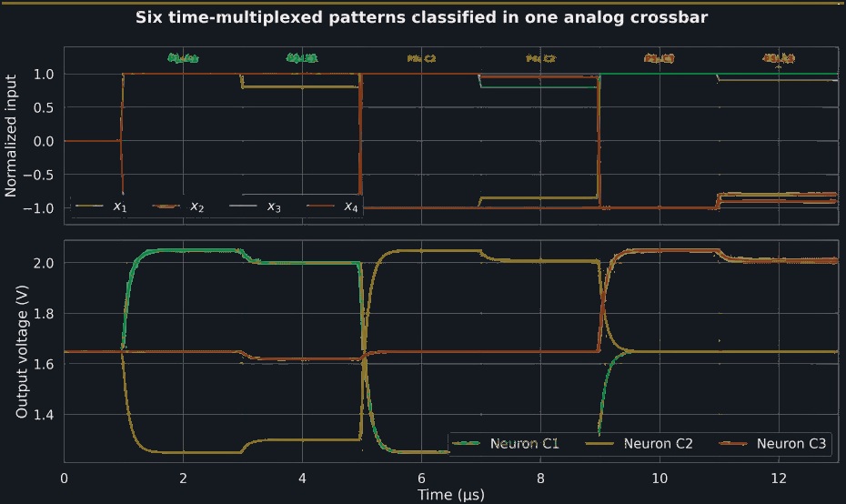 Six analog classifier patterns and their simulated neuron voltages