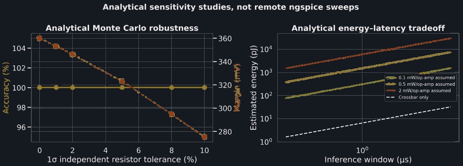 Analytical resistor-tolerance robustness and energy-latency tradeoff plots