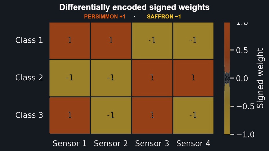 Heatmap of signed weights encoded by a differential resistive crossbar
