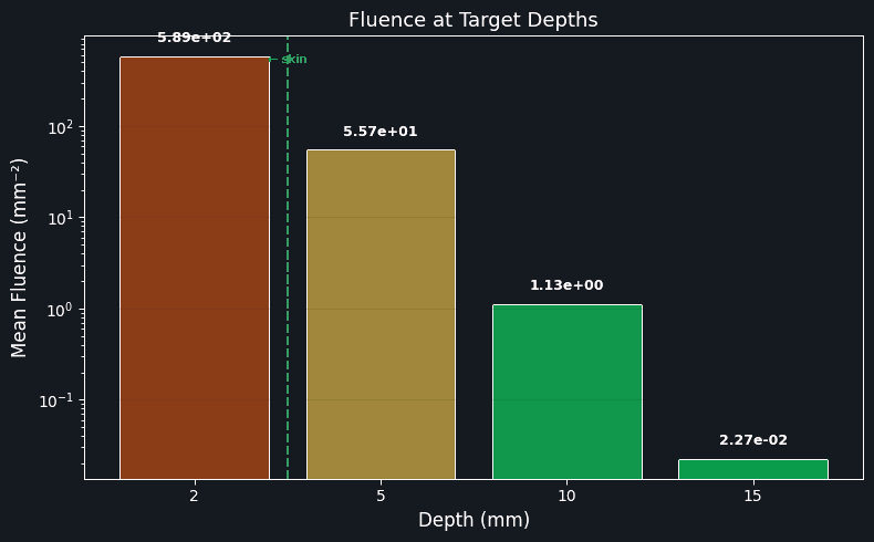 Log-scale comparison of simulated fluence at selected tissue depths