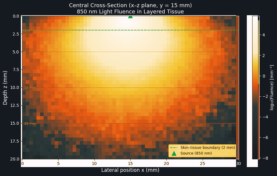 850 nanometre light fluence simulated through layered tissue with GPU Monte Carlo