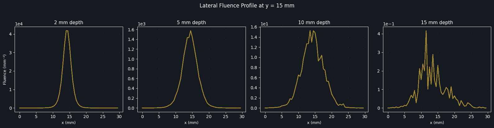 Lateral light-fluence spread at several tissue depths