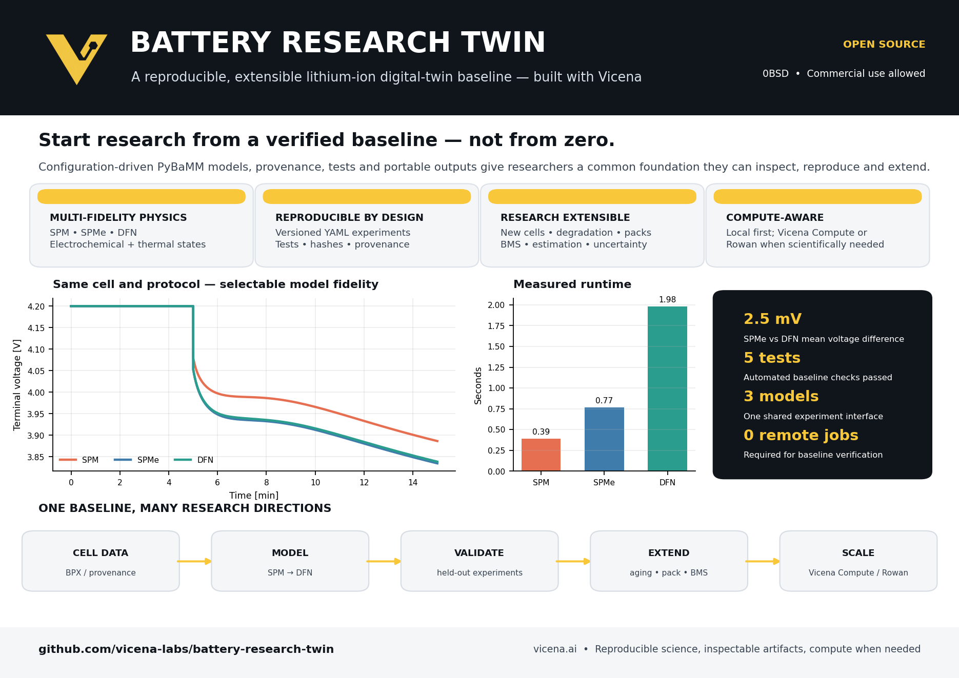 Battery Research Twin overview with discharge curves, runtime comparison, and an inspectable modeling workflow