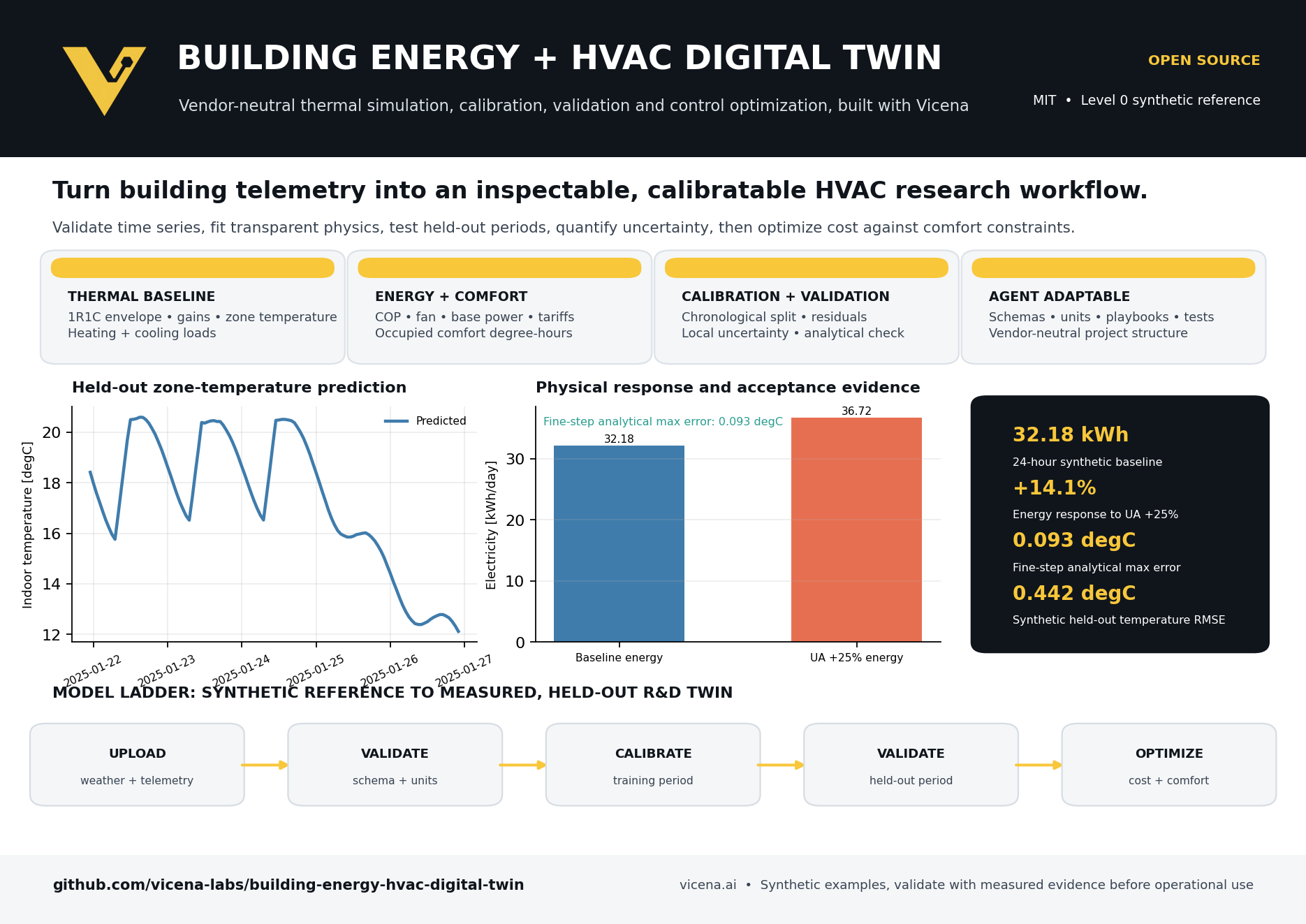 Building Energy and HVAC Digital Twin overview with thermal and energy performance plots