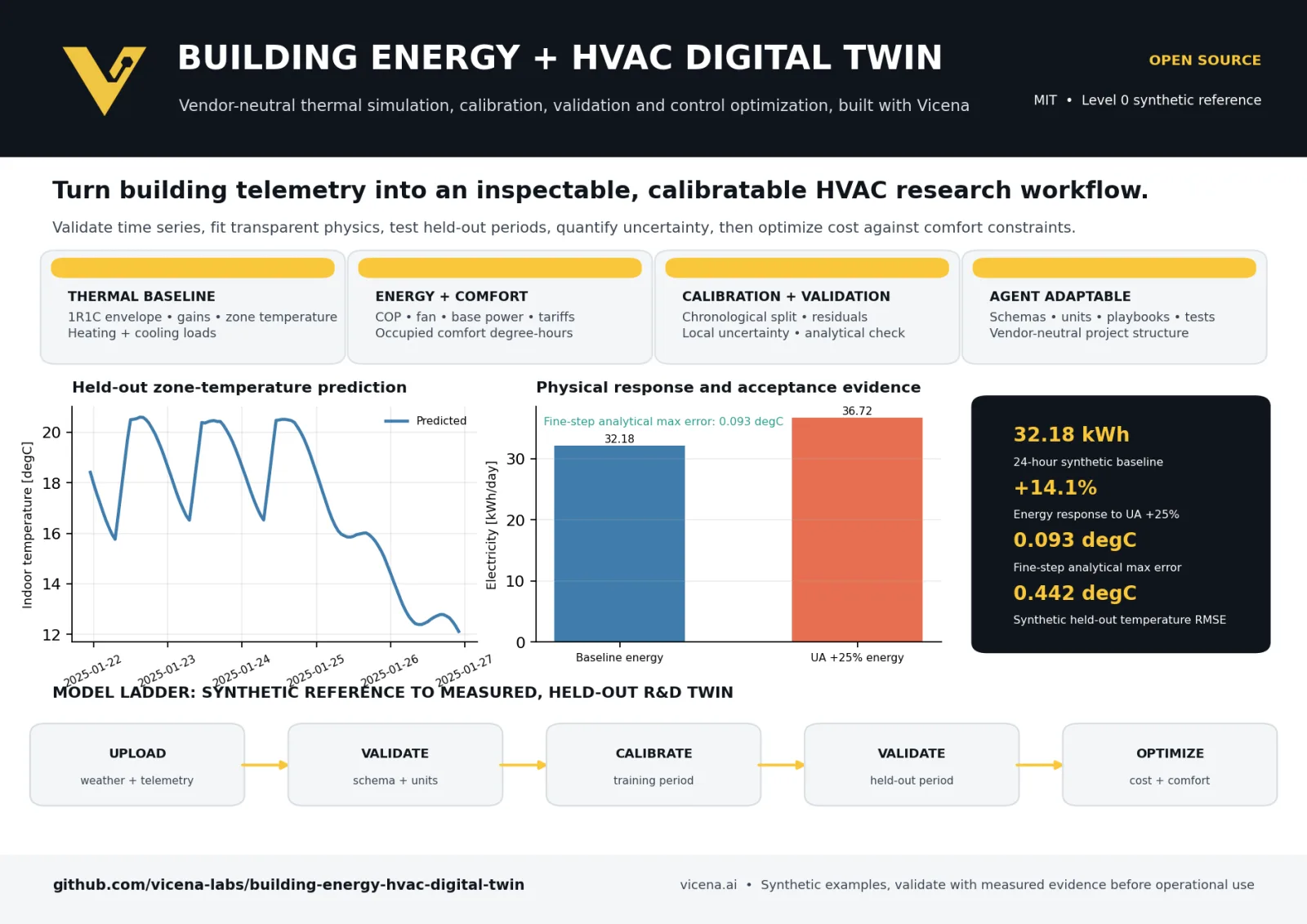 Building Energy and HVAC Digital Twin overview with thermal and energy performance plots