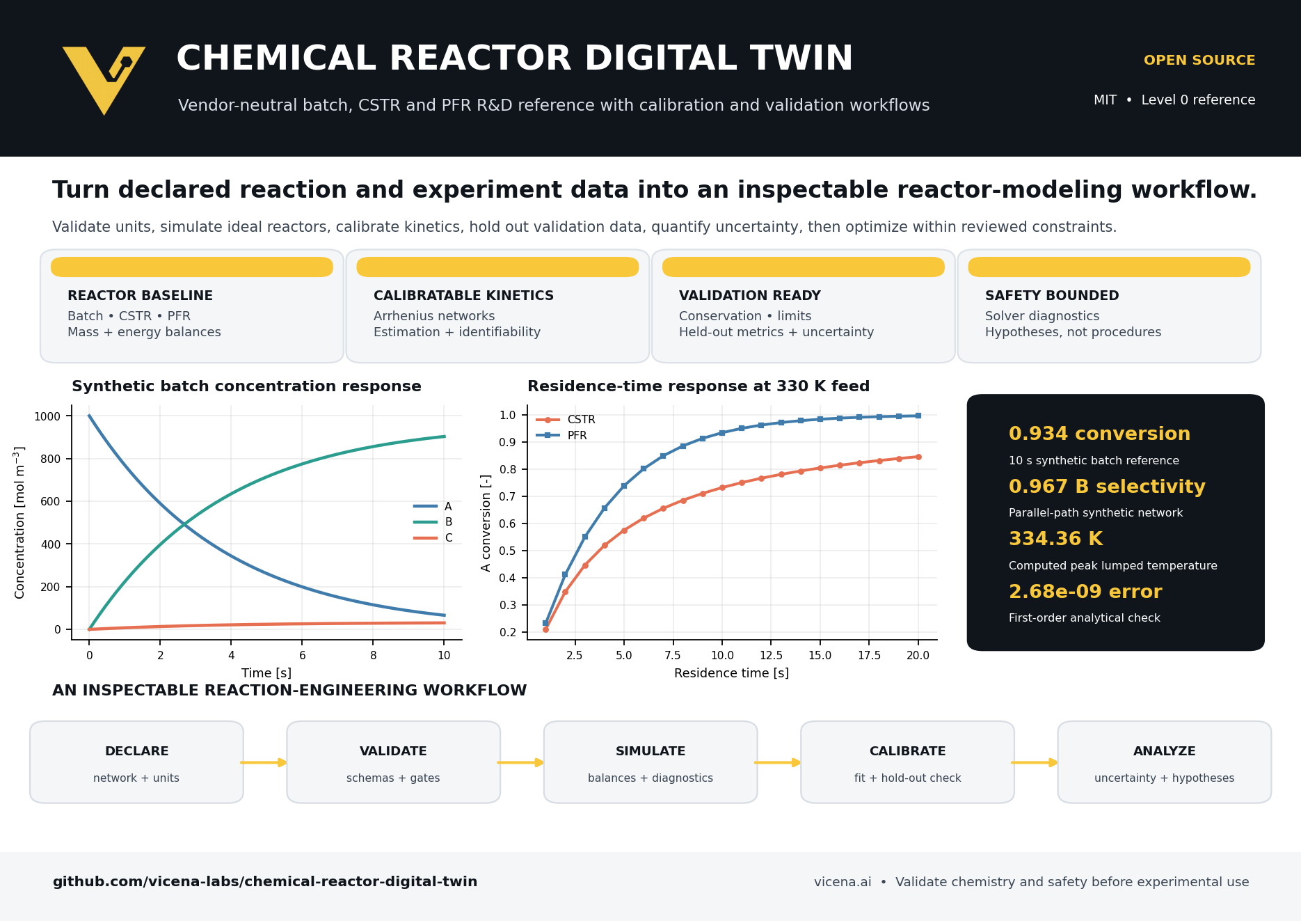 Chemical Reactor Digital Twin overview with concentration and residence-time response plots