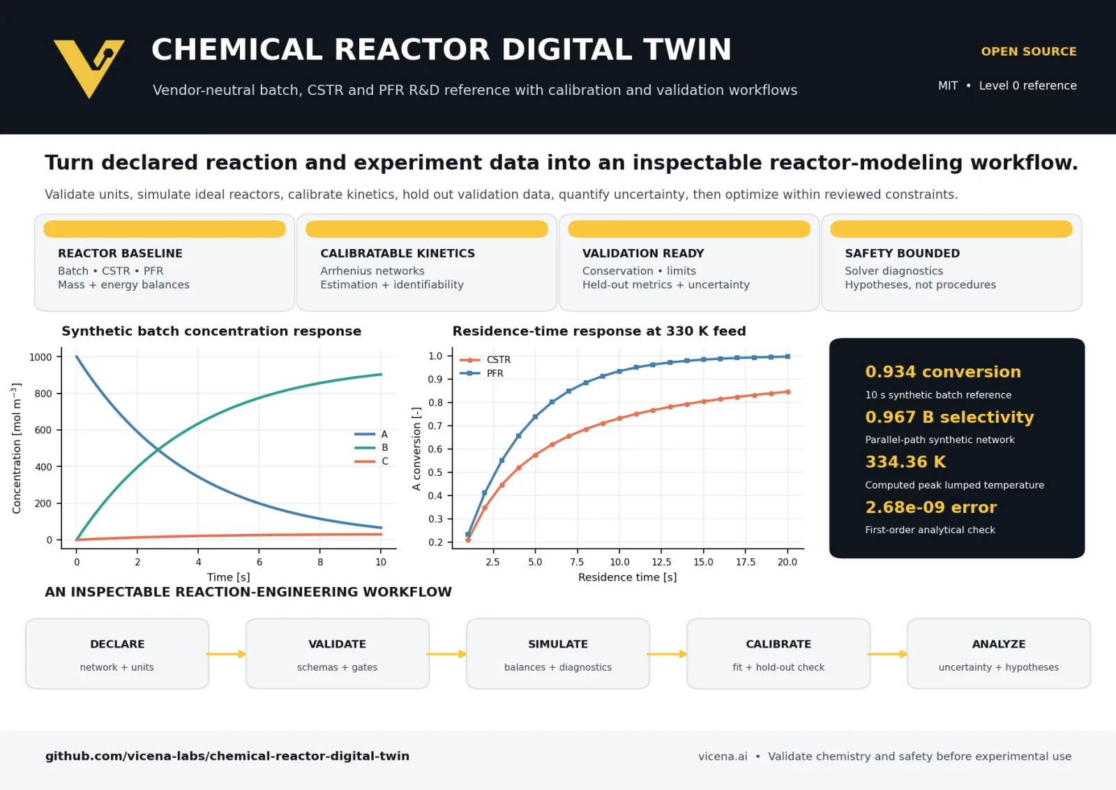 Chemical Reactor Digital Twin overview with concentration and residence-time response plots