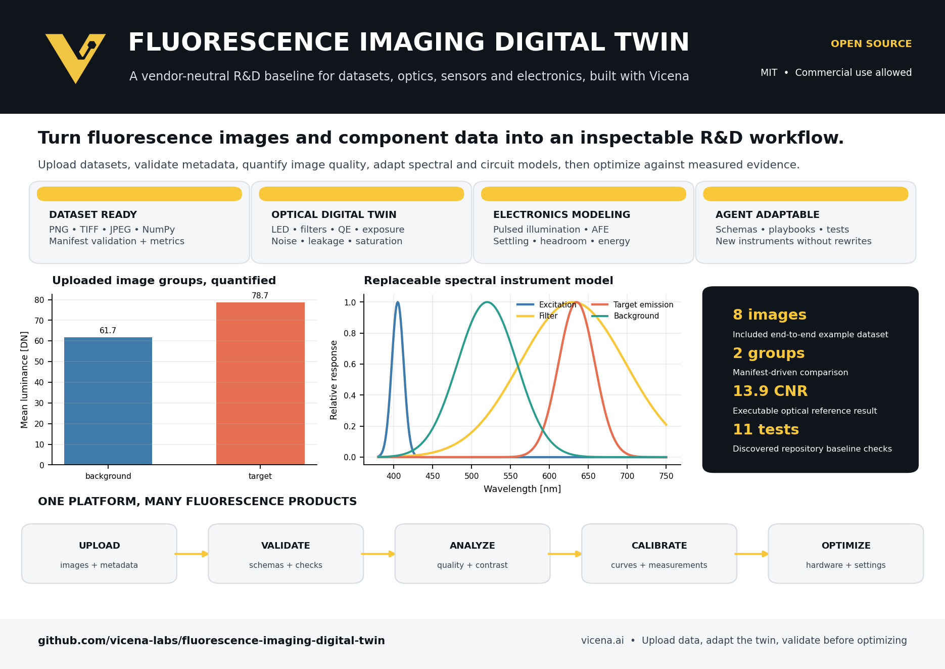 Fluorescence metrics, spectral response plots, and a calibration workflow