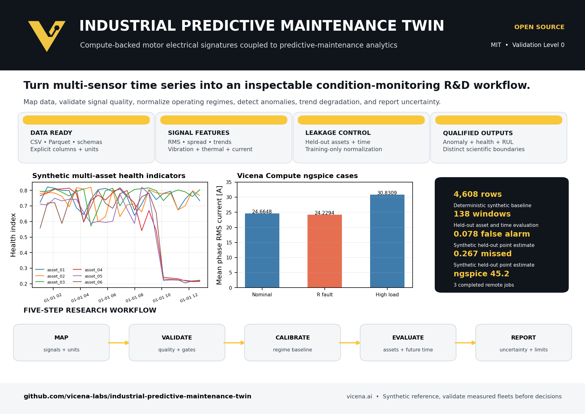 Industrial Predictive Maintenance Twin overview with equipment signals and health indicators