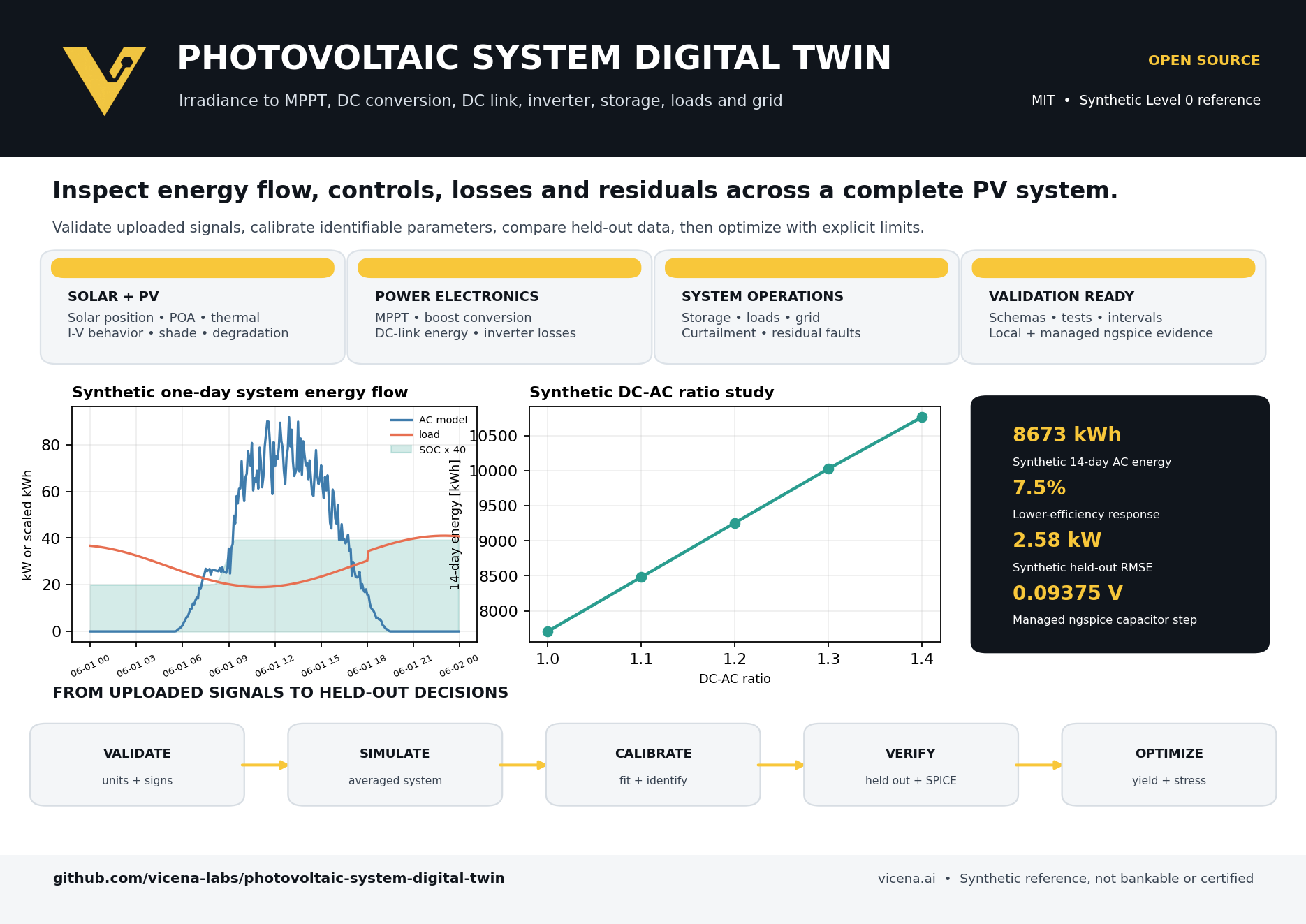 Photovoltaic System Digital Twin overview with energy-flow and DC-to-AC ratio plots