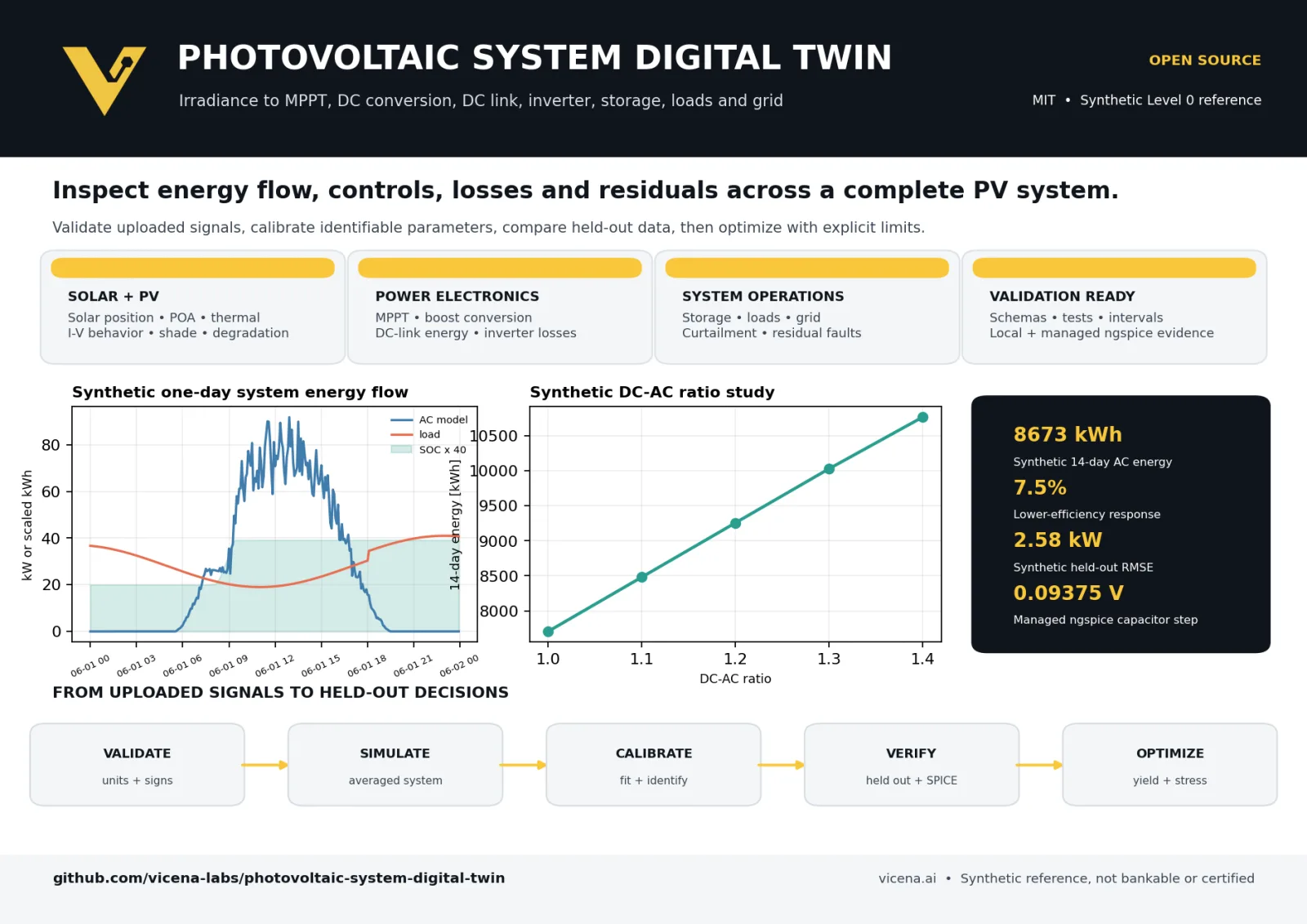 Photovoltaic System Digital Twin overview with energy-flow and DC-to-AC ratio plots