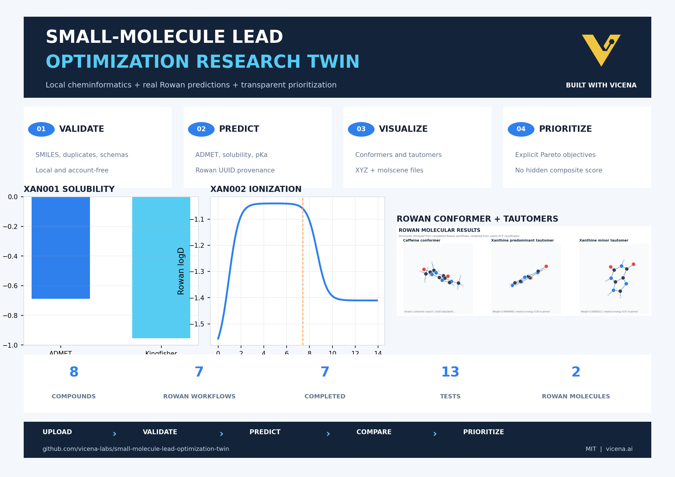 Small-Molecule Lead Optimization Twin overview with molecular structures, property plots, and a prioritization workflow