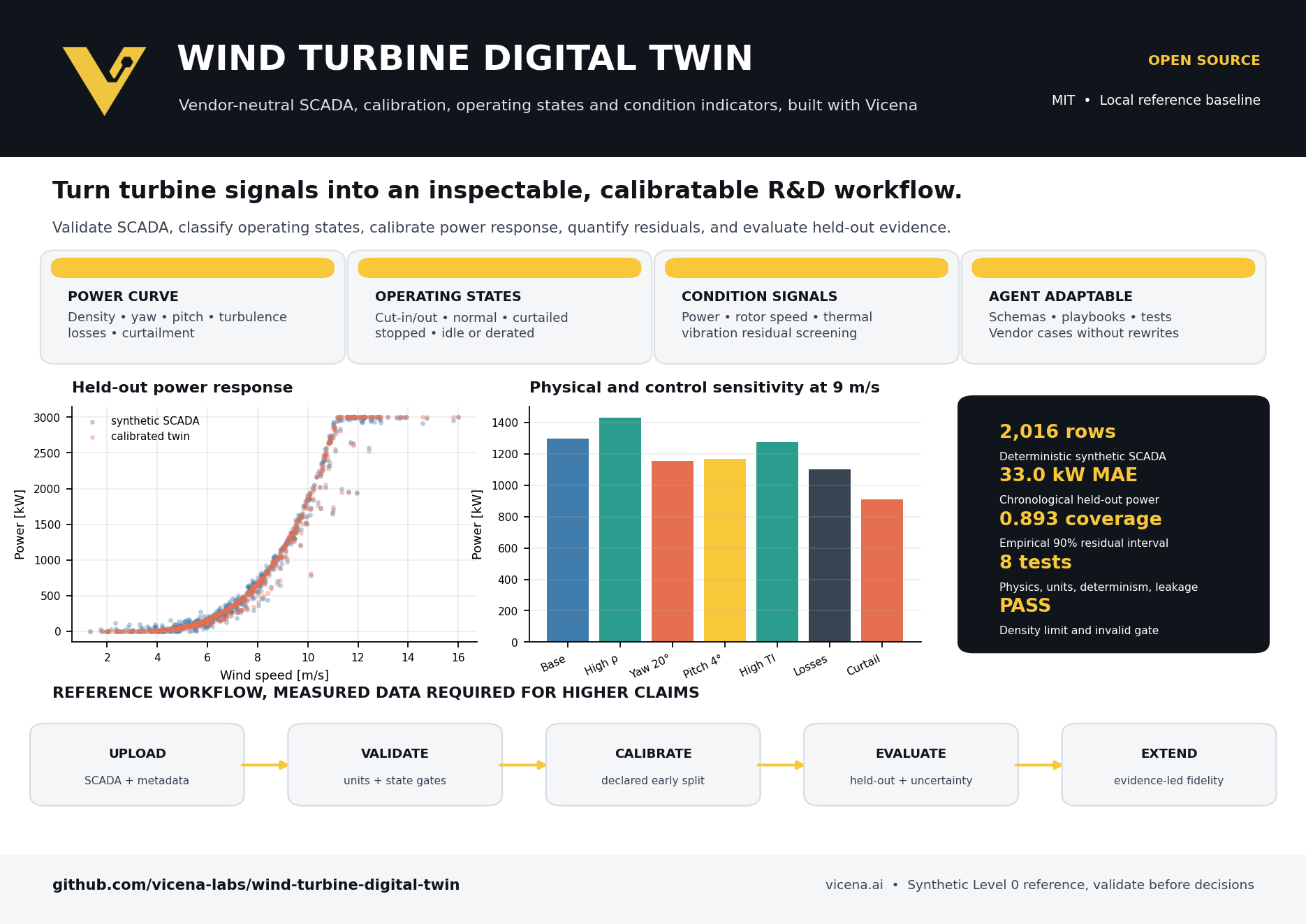 Wind Turbine Digital Twin overview with power-curve, operating-state, and validation plots