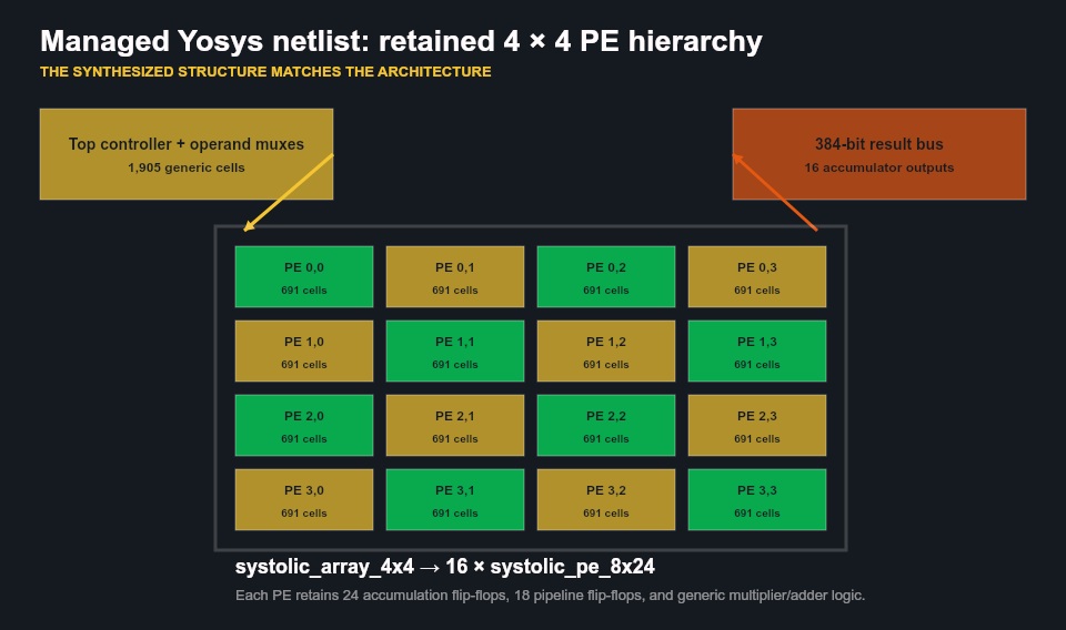 Managed Yosys netlist hierarchy retaining 16 processing elements