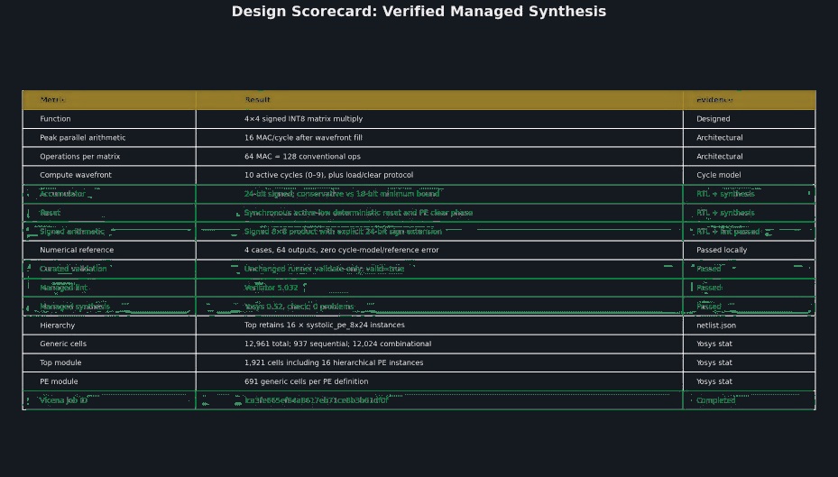 Managed synthesis scorecard for a 4 by 4 signed INT8 systolic array