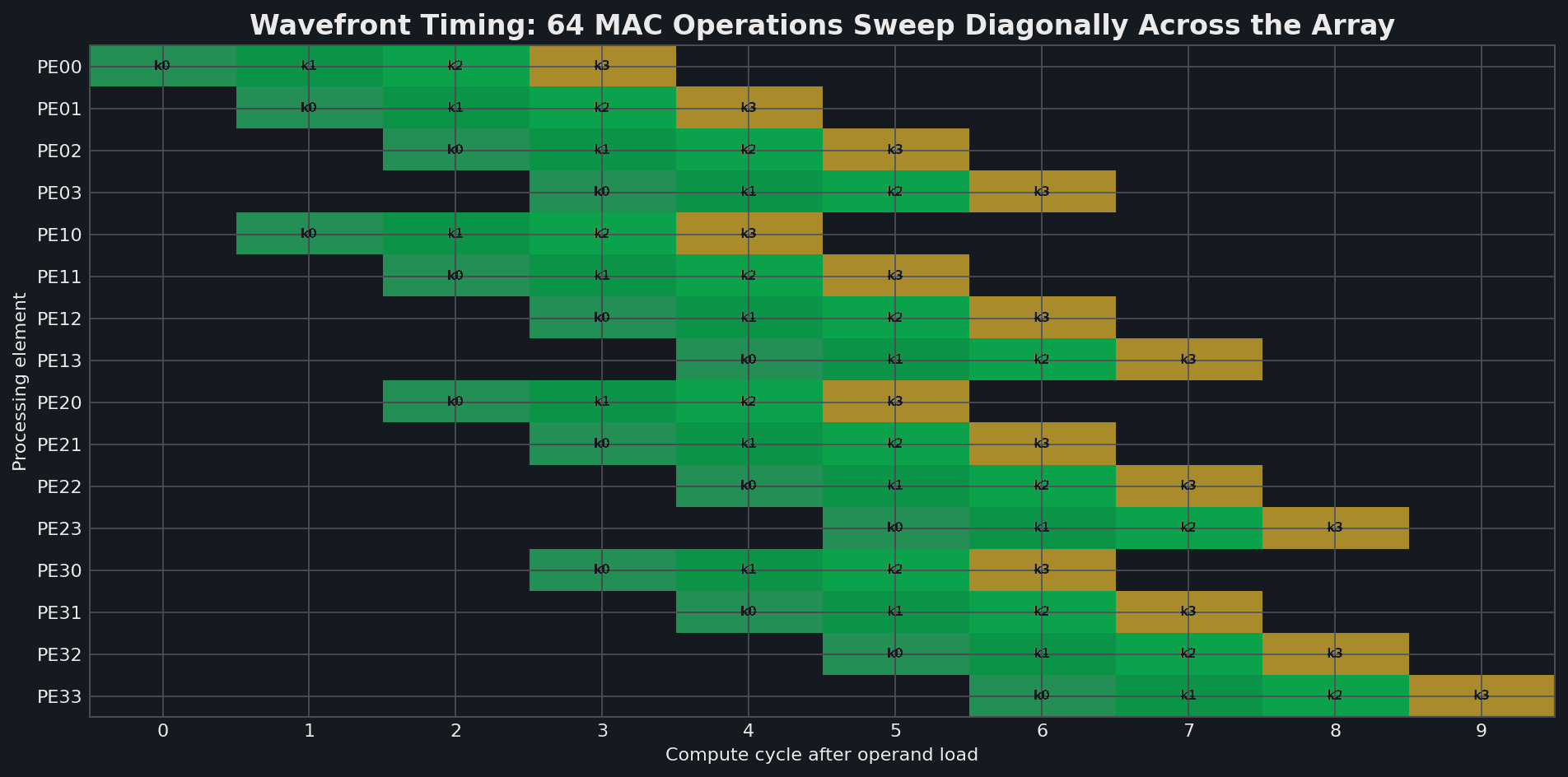 Cycle-by-cycle wavefront timing of 64 multiply accumulate operations across 16 processing elements