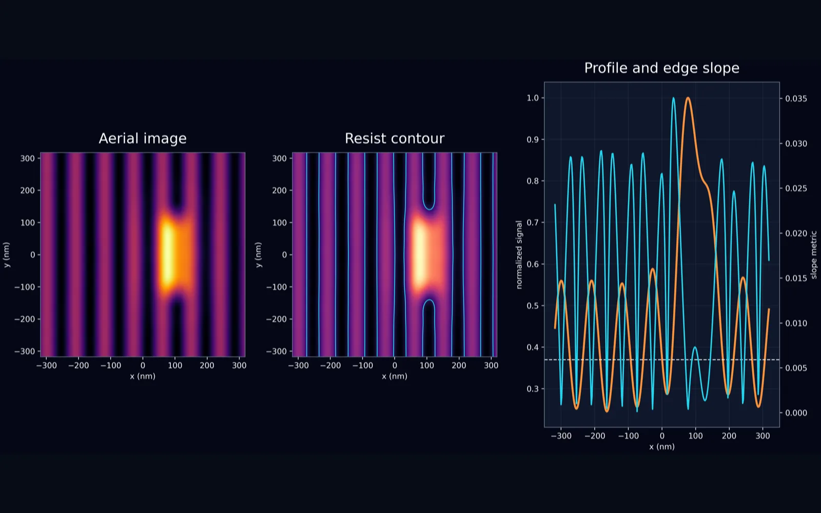 Aerial image, resist contour, profile, and edge-slope visualization