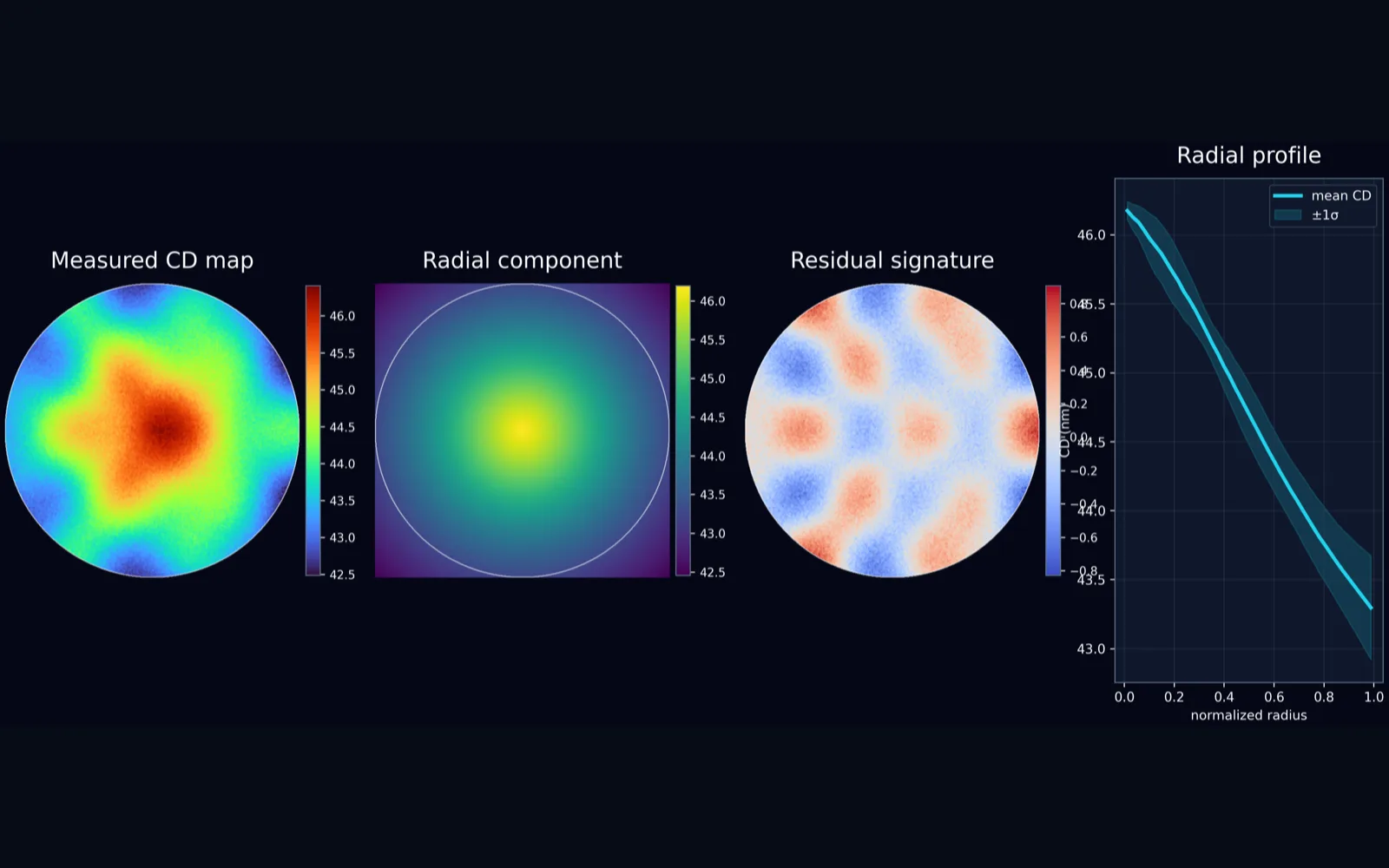 Wafer signature decomposition showing measured map, radial trend, residual field, and radial profile